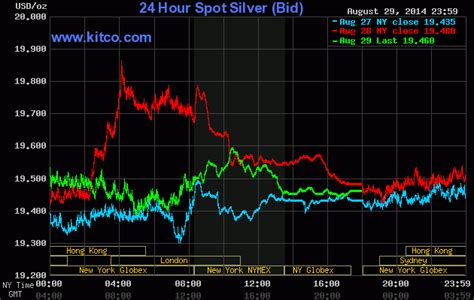 kitco live precious metals chart.